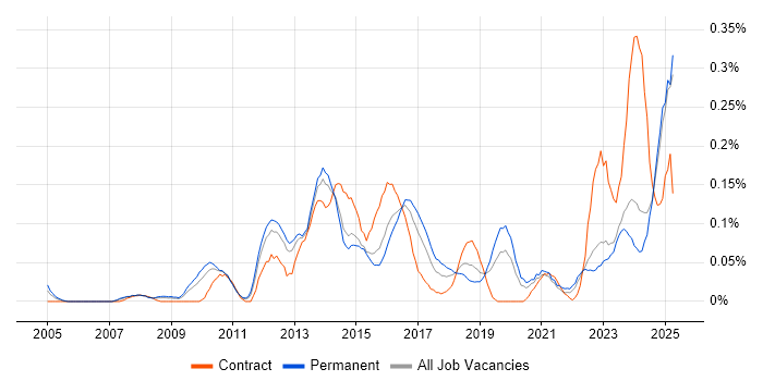Job vacancy trend for Vendor Manager in the West Midlands Job vacancy trend for Vendor Manager in the West Midlands