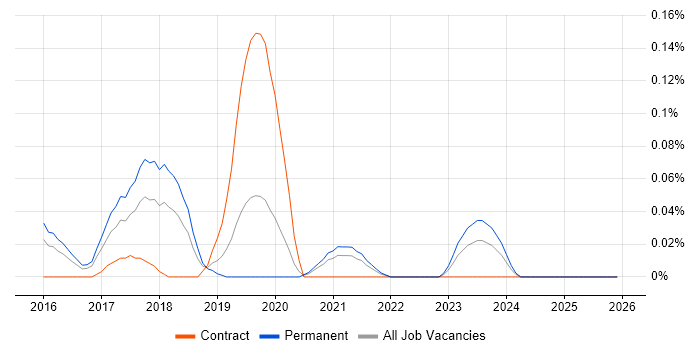 Veracode job vacancy trend in the West Midlands