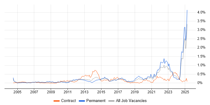 Job vacancy trend for Verification and Validation in the West Midlands Job vacancy trend for Verification and Validation in the West Midlands