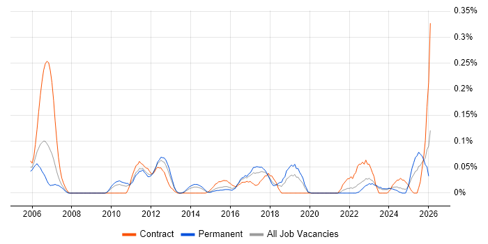 Verification Engineer job vacancy trend in the West Midlands