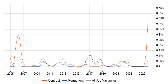 Verilog job vacancy trend in the West Midlands