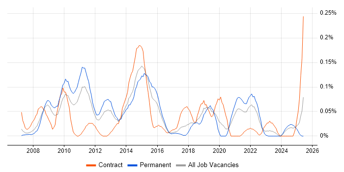 Job vacancy trend for Verint in the West Midlands Job vacancy trend for Verint in the West Midlands