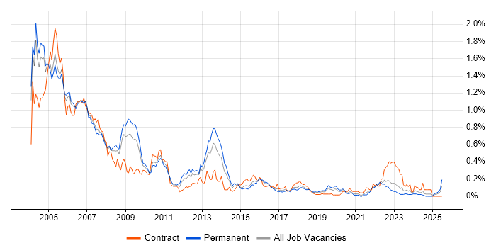 Job vacancy trend for Veritas in the West Midlands