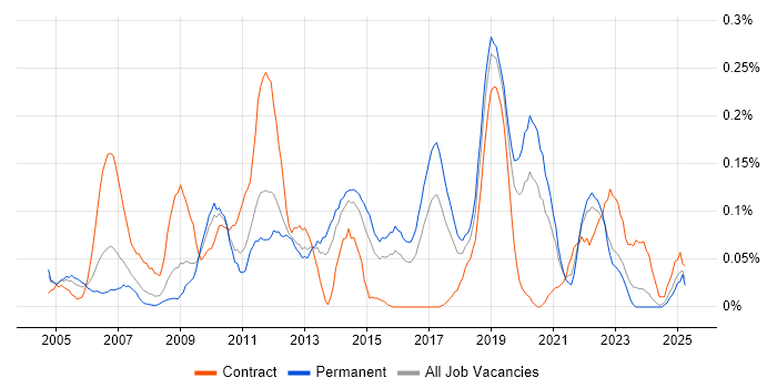 Job vacancy trend for VHDL in the West Midlands