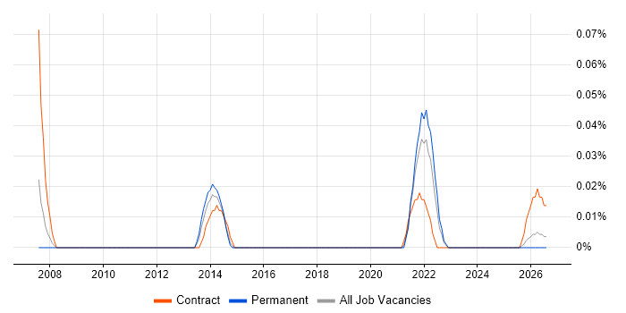 Video Conferencing Engineer job vacancy trend in the West Midlands