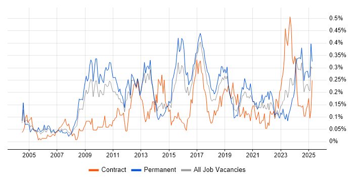 Job vacancy trend for Video Conferencing in the West Midlands Job vacancy trend for Video Conferencing in the West Midlands