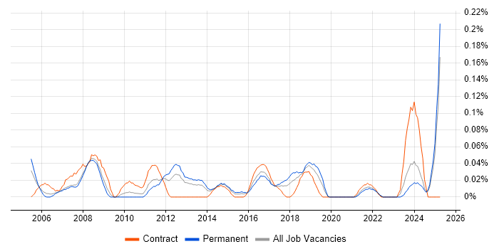 Job vacancy trend for Video Editing in the West Midlands Job vacancy trend for Video Editing in the West Midlands