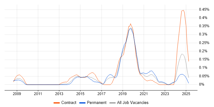 Job vacancy trend for Virgin Media in the West Midlands Job vacancy trend for Virgin Media in the West Midlands