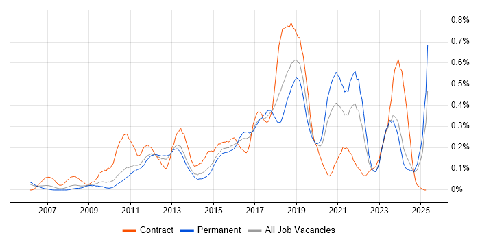 Job vacancy trend for Virtual Environments in the West Midlands Job vacancy trend for Virtual Environments in the West Midlands