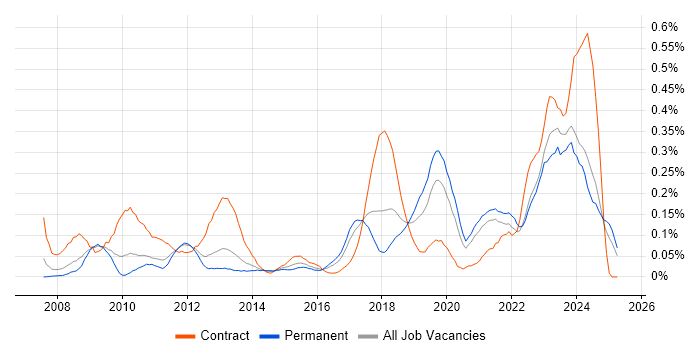 Job vacancy trend for Virtual Infrastructure in the West Midlands Job vacancy trend for Virtual Infrastructure in the West Midlands