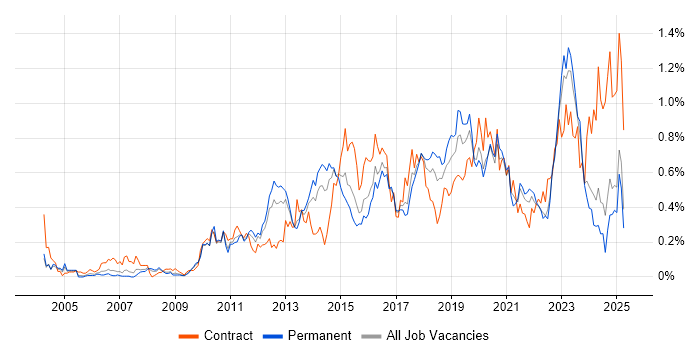 Job vacancy trend for Virtual Machines in the West Midlands Job vacancy trend for Virtual Machines in the West Midlands