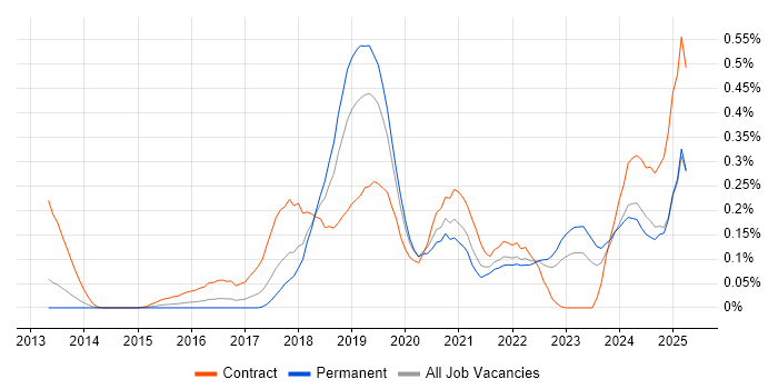 Job vacancy trend for Virtual Private Cloud in the West Midlands Job vacancy trend for Virtual Private Cloud in the West Midlands