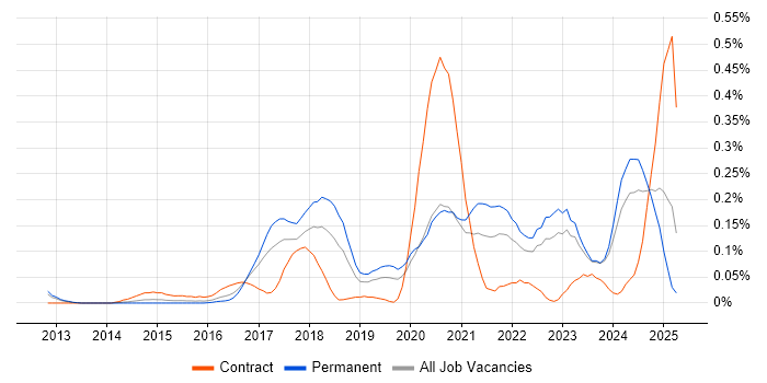 Job vacancy trend for Virtual Reality in the West Midlands