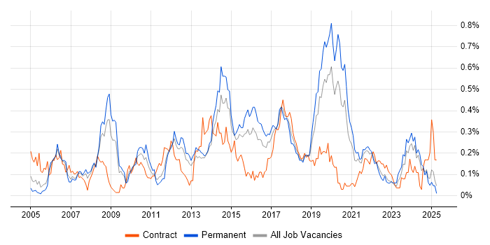 Job vacancy trend for Virtual Servers in the West Midlands Job vacancy trend for Virtual Servers in the West Midlands