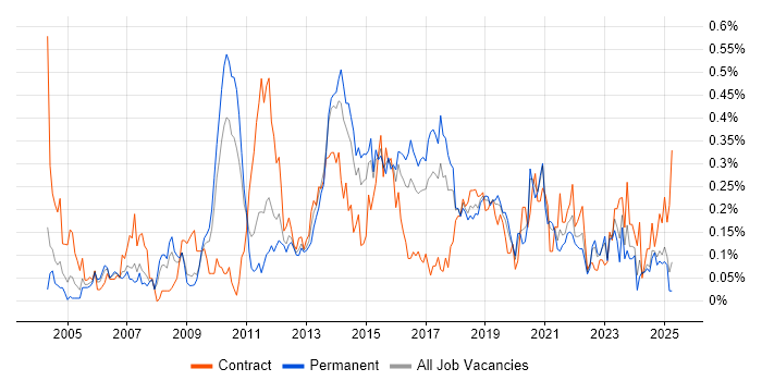 Job vacancy trend for Virtual Team Management in the West Midlands Job vacancy trend for Virtual Team Management in the West Midlands