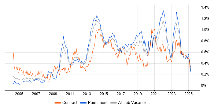 Job vacancy trend for Virtual Team in the West Midlands Job vacancy trend for Virtual Team in the West Midlands