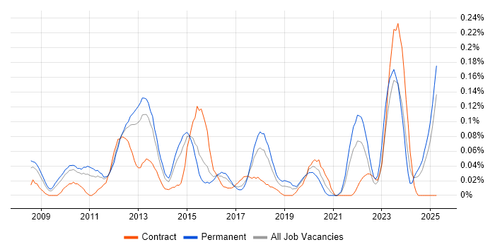 Job vacancy trend for Virtualisation Engineer in the West Midlands Job vacancy trend for Virtualisation Engineer in the West Midlands
