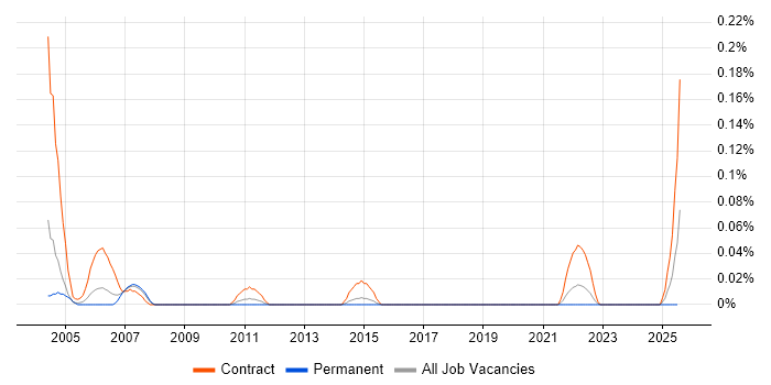Job vacancy trend for VisionPLUS in the West Midlands Job vacancy trend for VisionPLUS in the West Midlands