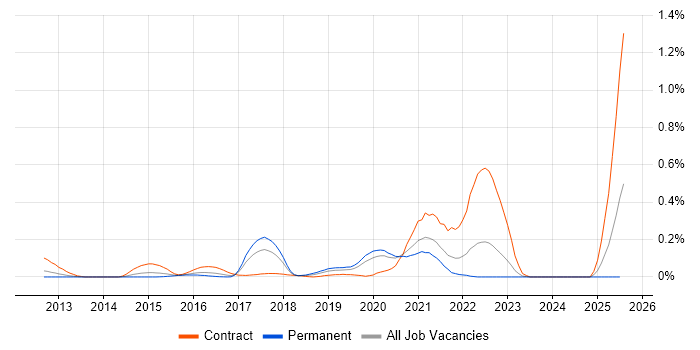 Job vacancy trend for Visual Analytics in the West Midlands