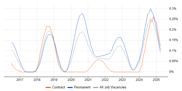 Job vacancy trend for Visual Studio Code in the West Midlands
