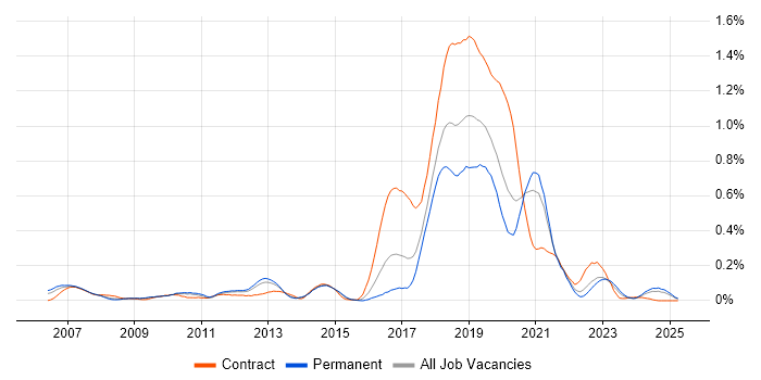 Job vacancy trend for Visual Studio Team System in the West Midlands Job vacancy trend for Visual Studio Team System in the West Midlands