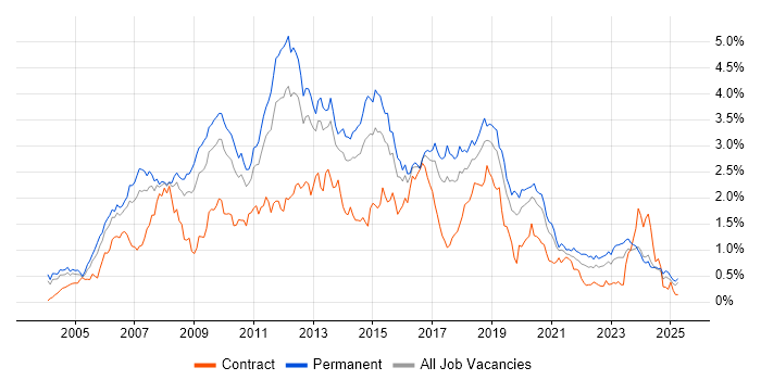 Job vacancy trend for Visual Studio in the West Midlands