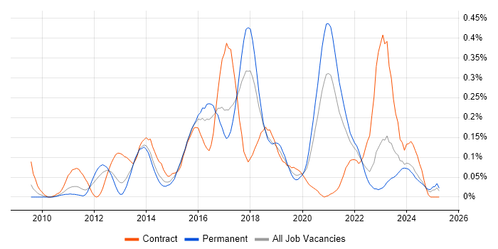 Job vacancy trend for Visualforce in the West Midlands Job vacancy trend for Visualforce in the West Midlands