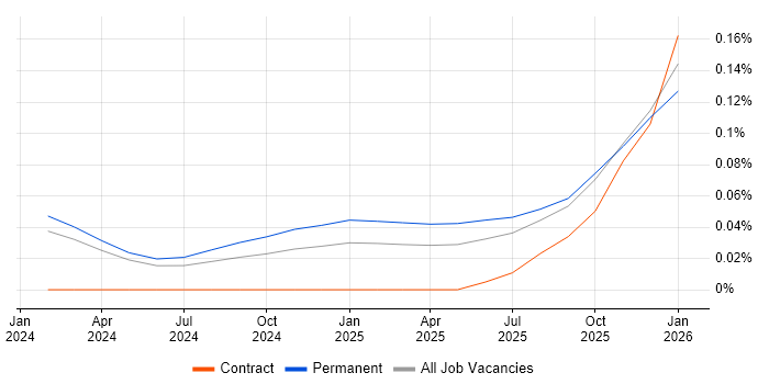 Vite job vacancy trend in the West Midlands