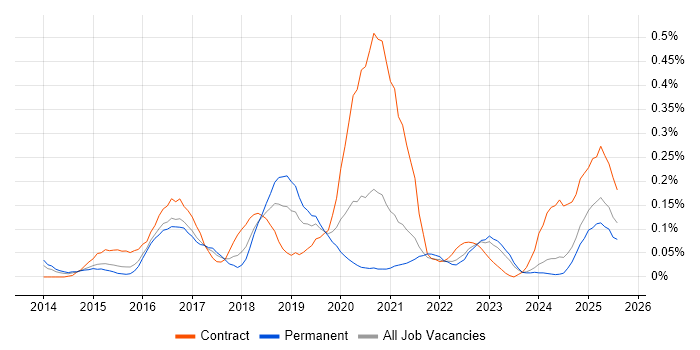 Job vacancy trend for Viva Engage in the West Midlands