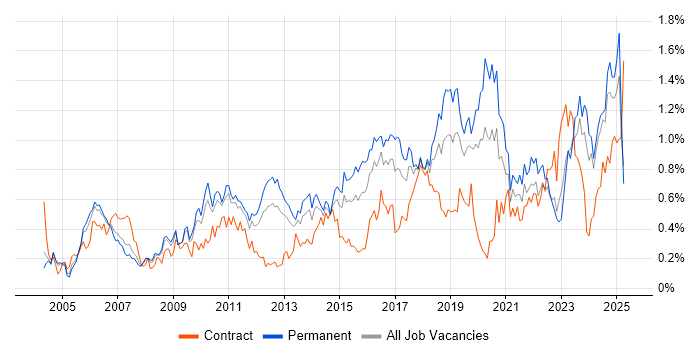 Job vacancy trend for VLAN in the West Midlands
