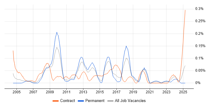 Job vacancy trend for VLE in the West Midlands