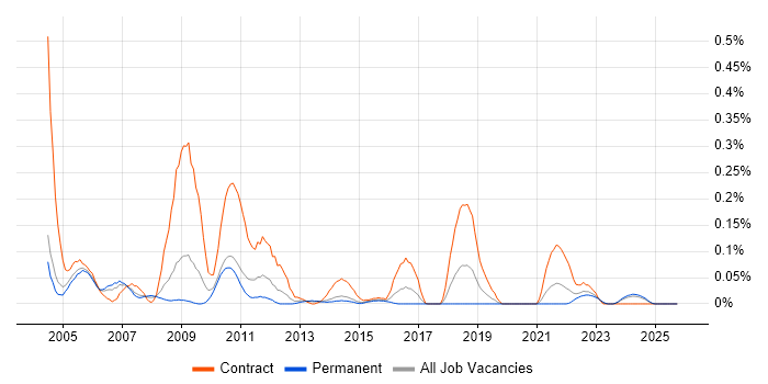 VME job vacancy trend in the West Midlands