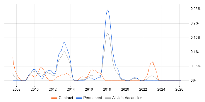 vMotion job vacancy trend in the West Midlands