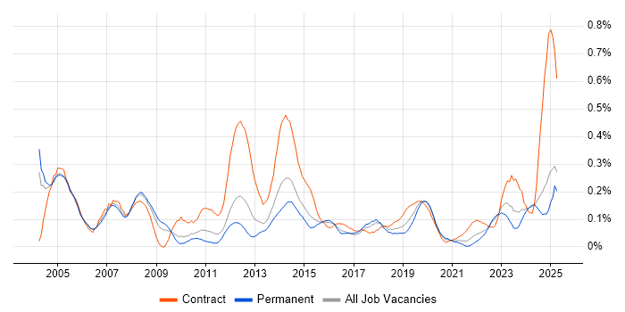 Job vacancy trend for VMS in the West Midlands Job vacancy trend for VMS in the West Midlands