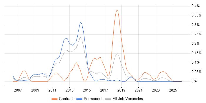 VMware Architect job vacancy trend in the West Midlands