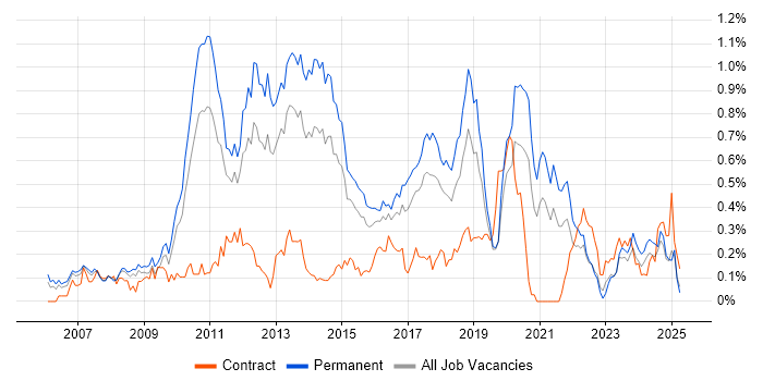 Job vacancy trend for VMware Certified Professional (VCP) in the West Midlands Job vacancy trend for VMware Certified Professional (VCP) in the West Midlands
