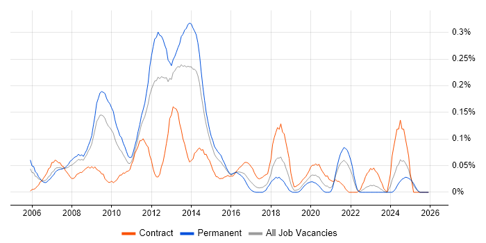 VMware Consultant job vacancy trend in the West Midlands
