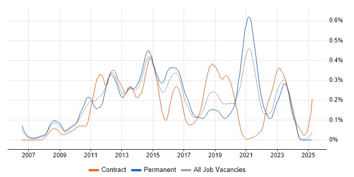 Job vacancy trend for VMware Engineer in the West Midlands Job vacancy trend for VMware Engineer in the West Midlands