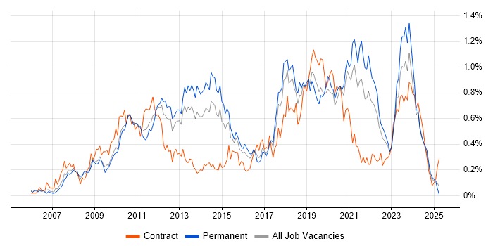 Job vacancy trend for VMware ESXi in the West Midlands