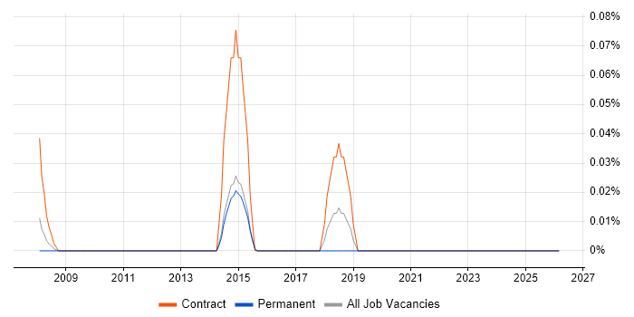 VMware Expert job vacancy trend in the West Midlands