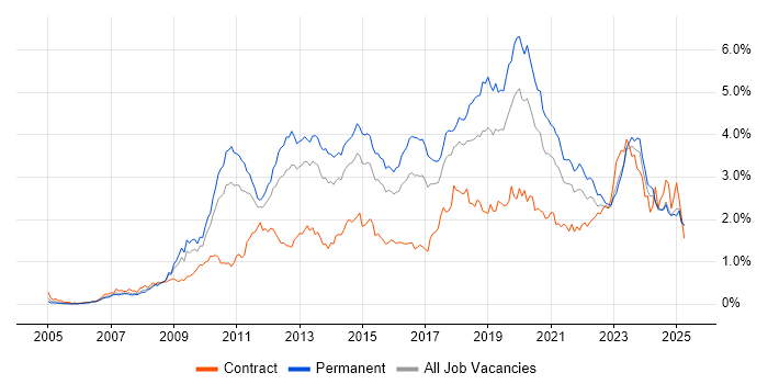 Job vacancy trend for VMware Infrastructure in the West Midlands