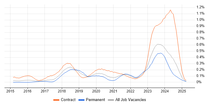 Job vacancy trend for VMware NSX in the West Midlands