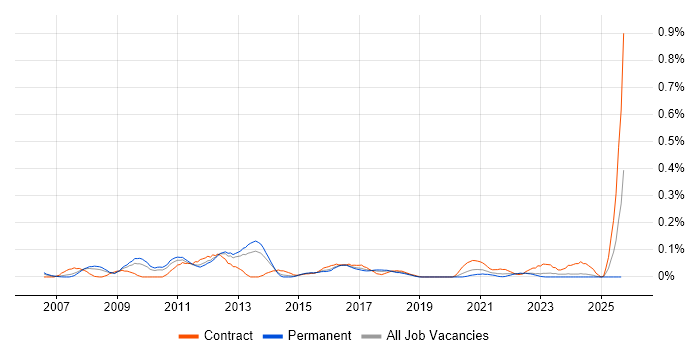 VMware Specialist job vacancy trend in the West Midlands