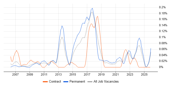 VMware Workstation job vacancy trend in the West Midlands