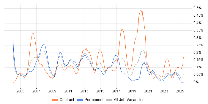Job vacancy trend for Voice Engineer in the West Midlands Job vacancy trend for Voice Engineer in the West Midlands