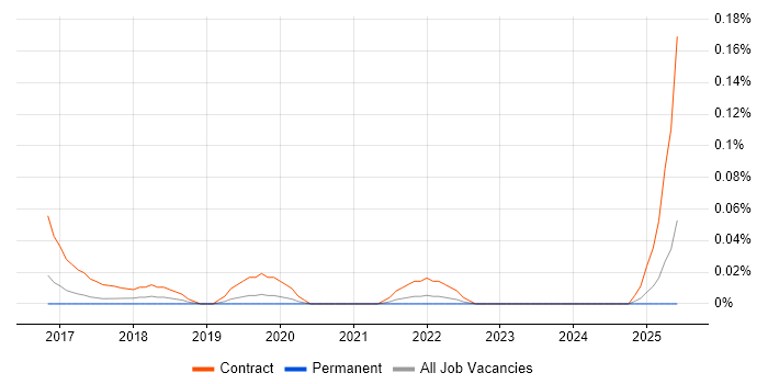 Job vacancy trend for Voice Recording Engineer in the West Midlands Job vacancy trend for Voice Recording Engineer in the West Midlands