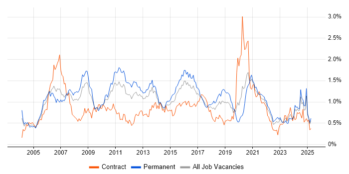 Job vacancy trend for VoIP in the West Midlands Job vacancy trend for VoIP in the West Midlands