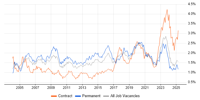 Job vacancy trend for VPN in the West Midlands Job vacancy trend for VPN in the West Midlands
