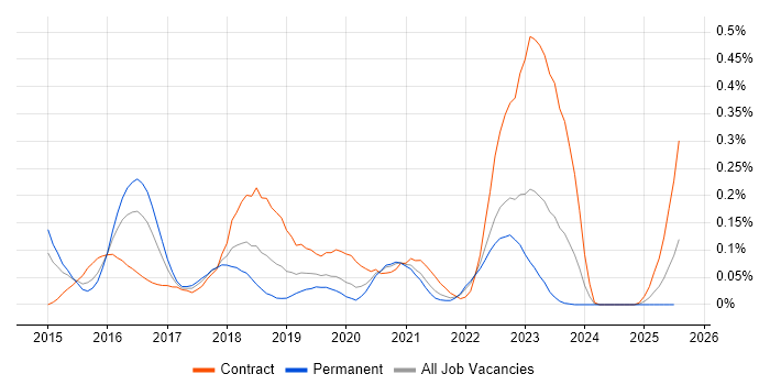 Job vacancy trend for vRealize in the West Midlands Job vacancy trend for vRealize in the West Midlands