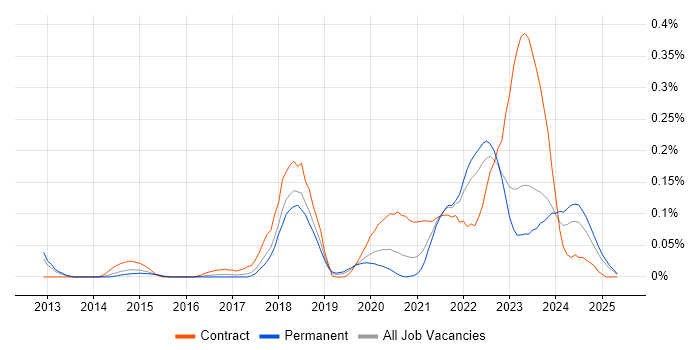 Job vacancy trend for VSAN in the West Midlands Job vacancy trend for VSAN in the West Midlands